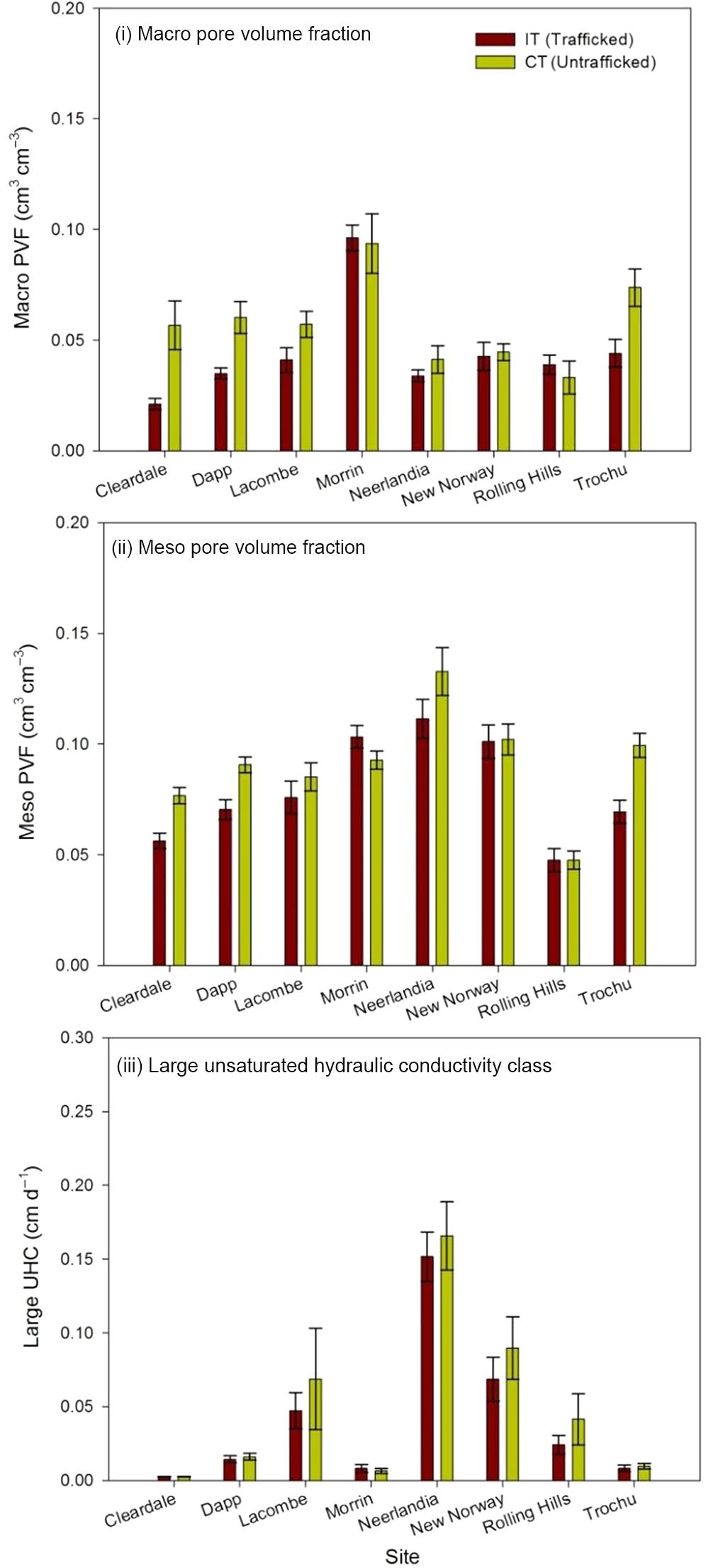 Soil Structure Dynamics In Annual Croplands Under Controlled Traffic Management