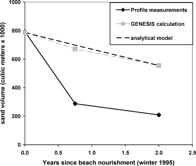 Numerical Modeling And Analysis Of Shoreline Change On Galveston Island