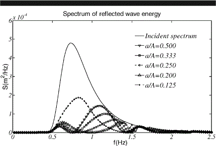 Reflected Energy Spectrum From Slotted Breakwaters Due To Irregular Waves