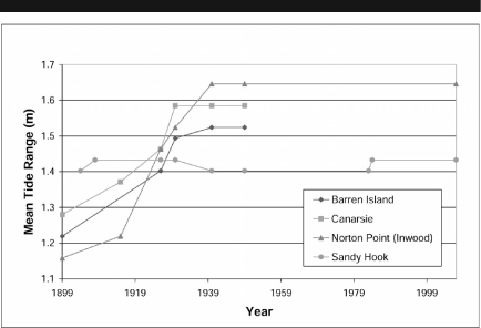 Jamaica Bay Tide Chart