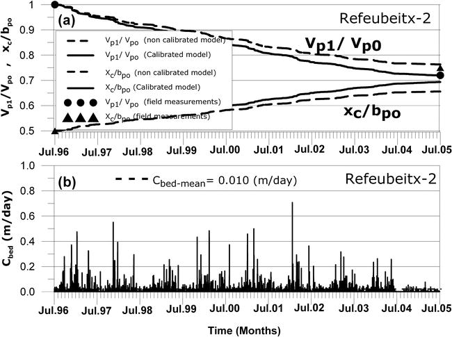 Morphodynamic Evolution Of Dredged Sandpits