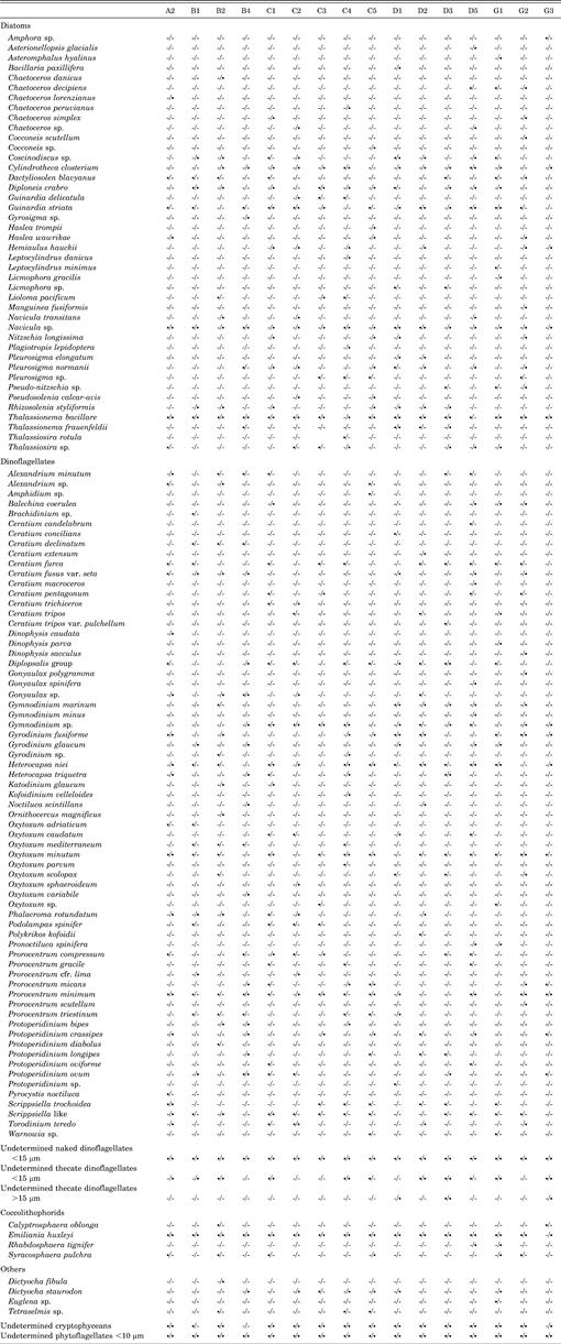 Space Distribution Of Phyto And Microzooplankton In The Vlora Bay