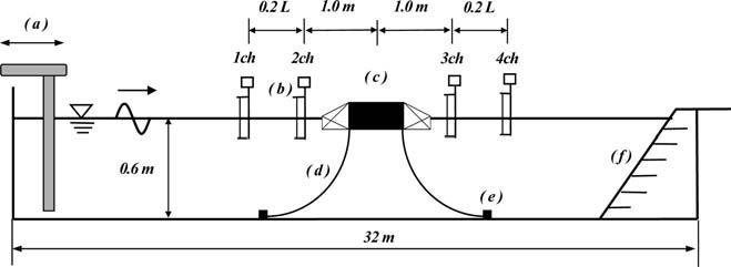 Performance Of The Wave Energy Dissipation Of A Floating Breakwater With Truss Structures And The Quantification Of Transmission Coefficients