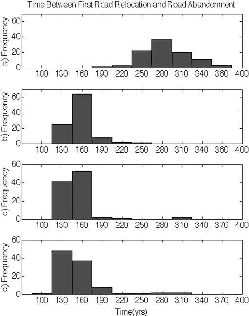 Long Term Large Scale Morphodynamic Effects Of Artificial Dune Construction Along A Barrier Island Coastline