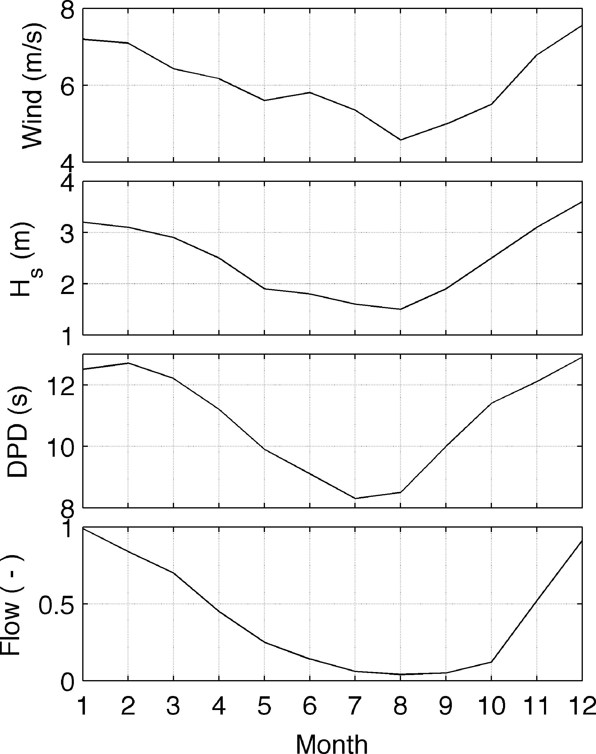 The Contributions to Storm Tides in Pacific Northwest Estuaries