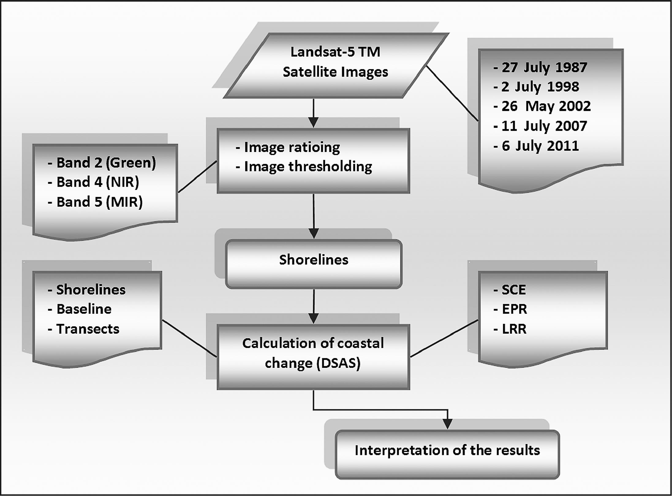 An analysis of the changes. Workflow scheme.