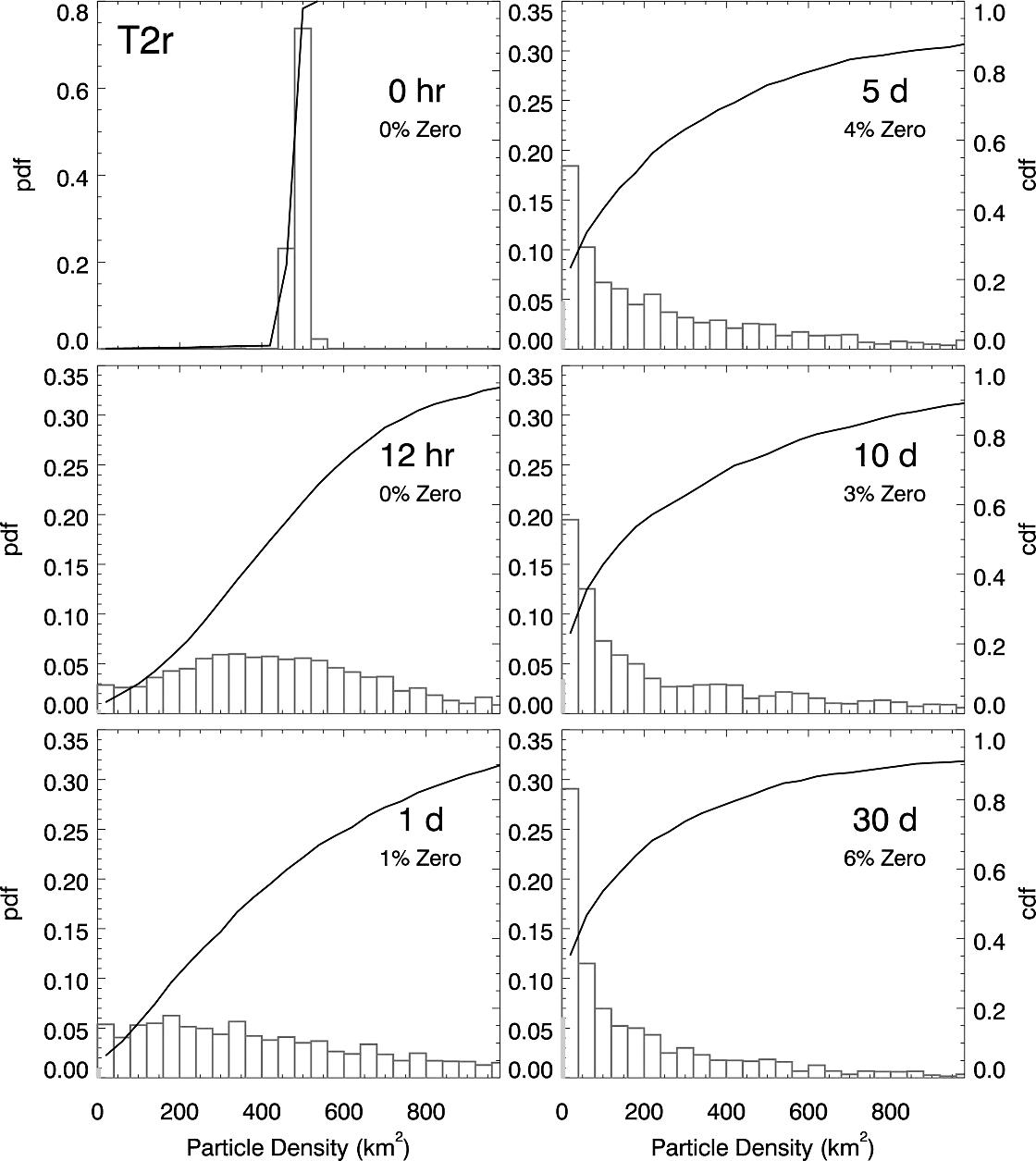 Changes In Residence Time Due To Large Scale Infrastructure In A Coastal Plain Estuary