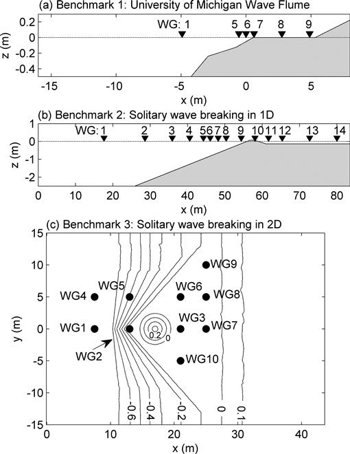 Model Skill And Sensitivity For Simulating Wave Processes On Coral Reefs Using A Shock Capturing Green Naghdi Solver