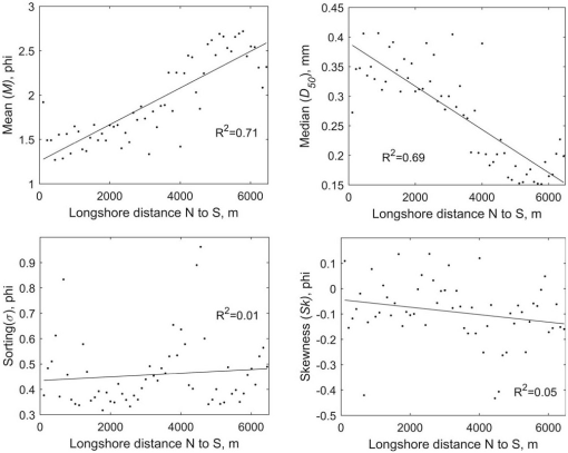 Longshore Transport Variability of Beach Face Grain Size