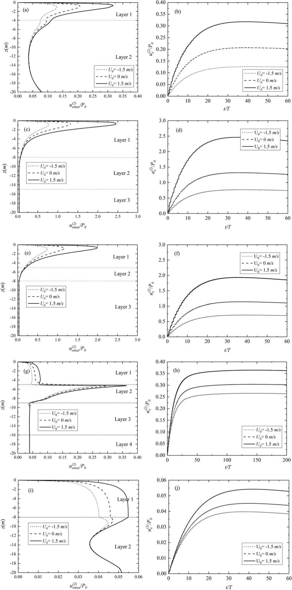 A Numerical Approach To Determine Wave Current Induced Residual Responses In A Layered Seabed