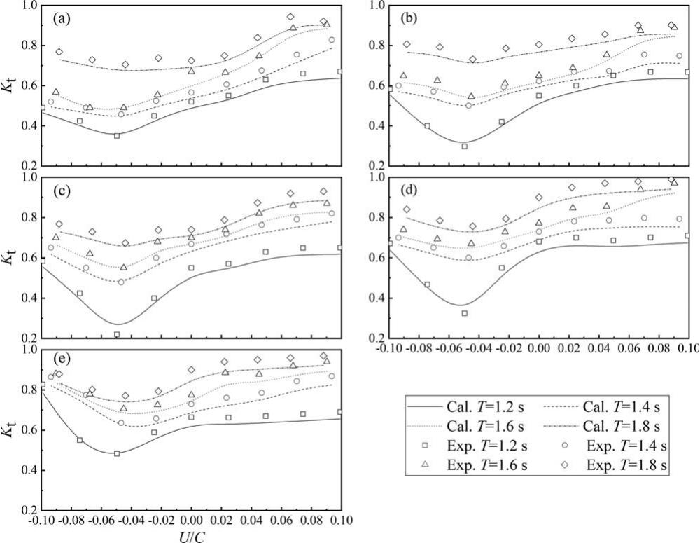 Hydrodynamic Characteristics Of A Pneumatic Breakwater With Combined Wave Current Actions A Numerical Investigation