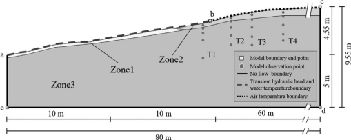 Dynamic Variation Characteristics Of The Riparian Zone Temperature Distribution Under Fluctuating Water Levels Field Experiments And Numerical Modeling