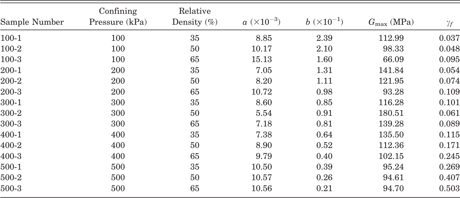 An Experimental Study of the Dynamic Shear Modulus and Damping Ratio of ...
