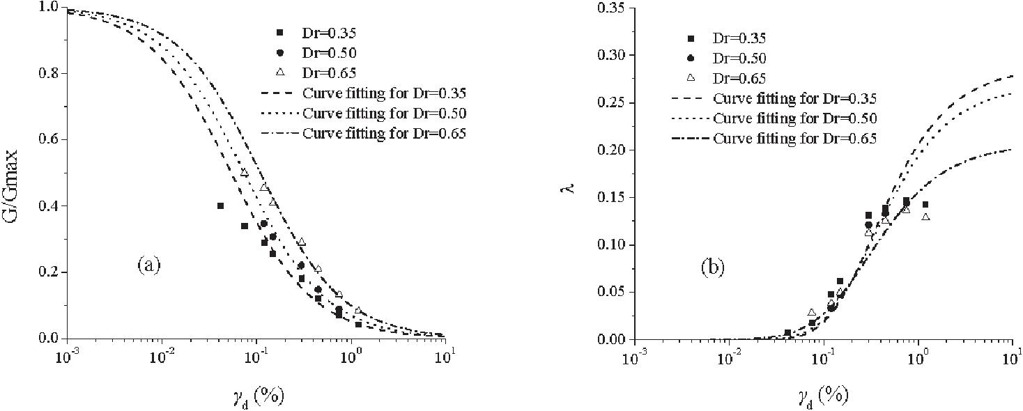 An Experimental Study of the Dynamic Shear Modulus and Damping Ratio of ...