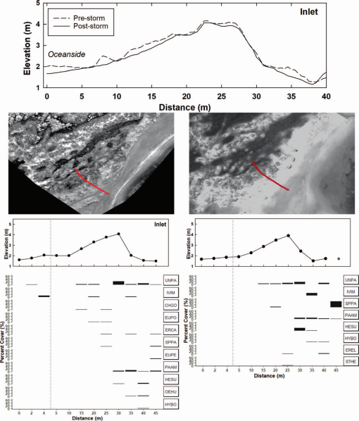 https://bioone.org/ContentImages/Journals/coas/39/4/JCOASTRES-D-22-00108.1/graphic/WebImages/img-z8-1_587.jpg