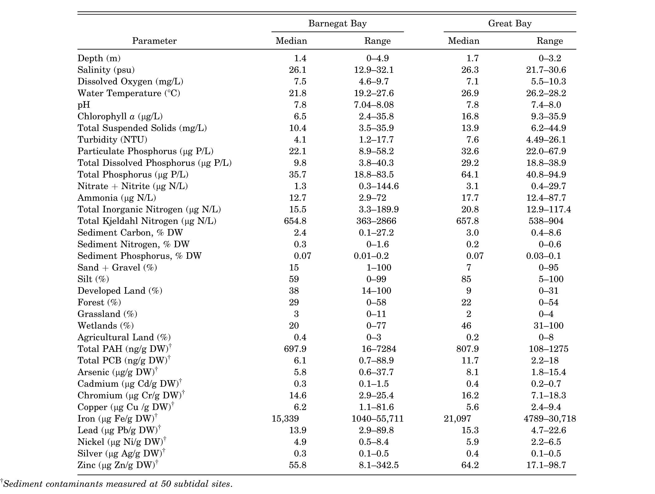 Sediment Diatoms As Environmental Indicators In New Jersey Coastal Lagoons