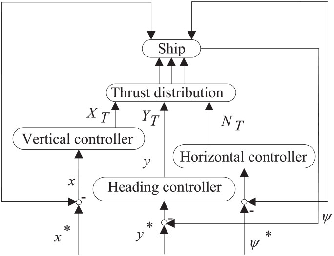 Design of Dynamic Positioning System for Anti-interference Ships under ...