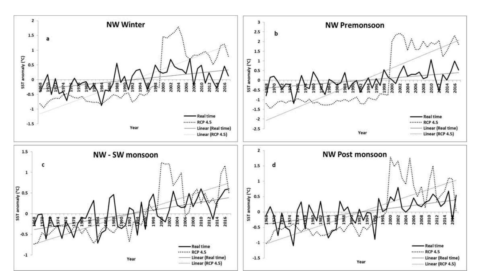 Time Series Analysis Of Cmip5 Model And Observed Sea Surface Images, Photos, Reviews