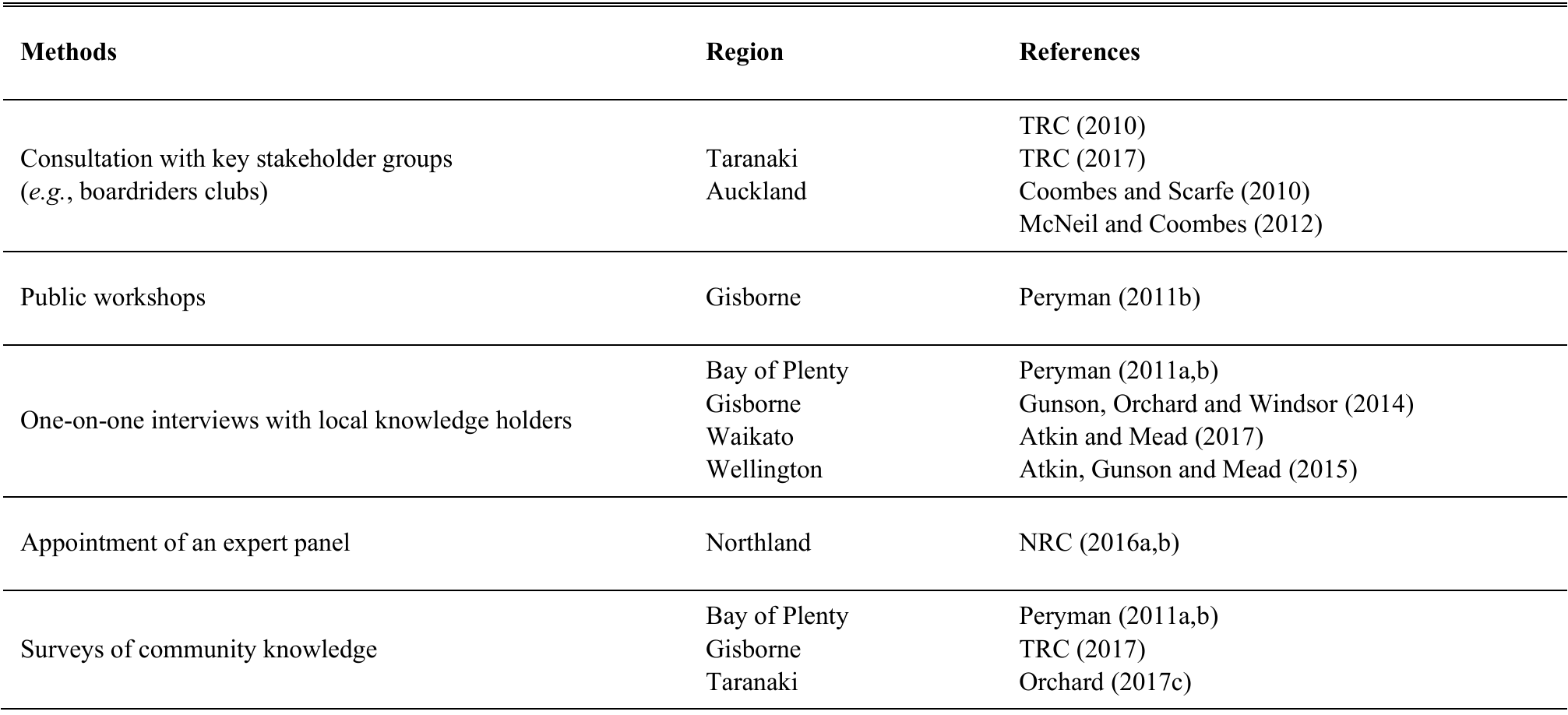 Development of the Regional Significance Concept for Surf Break Management  in Aotearoa New Zealand