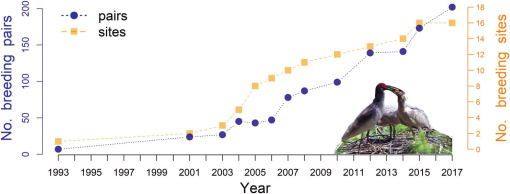Dispersal patterns of the endangered Crested Ibis suggest high breeding ...