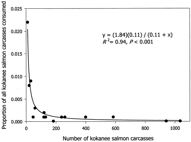 NUMERICAL AND FUNCTIONAL RESPONSES OF MIGRANT BALD EAGLES 