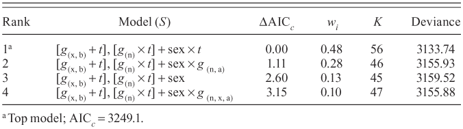 The Effects Of Sex Age And Social Status On Annual Survival In The Splendid Fairy Wren