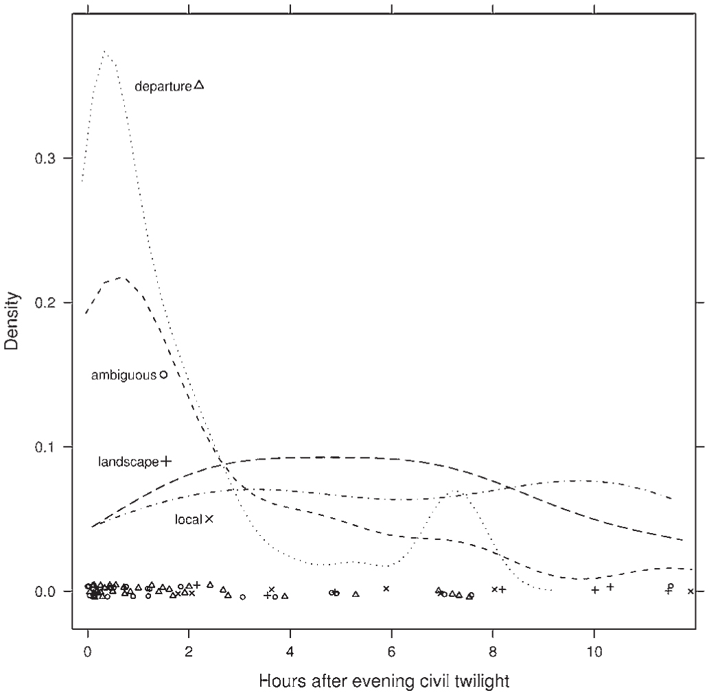 Passerines Use Nocturnal Flights For Landscape Scale Movements