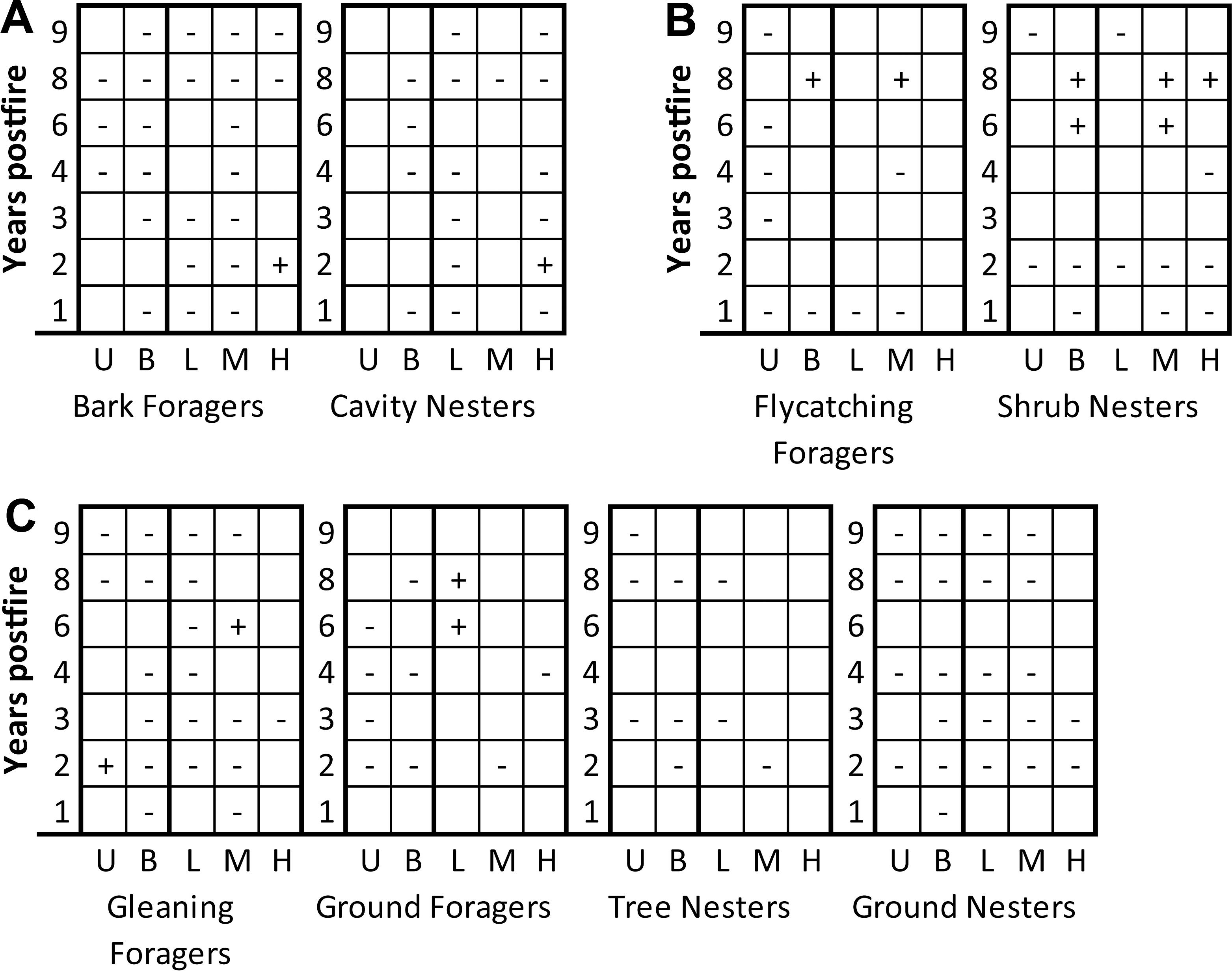 Fire Severity Affects Mixed Broadleaf Conifer Forest Bird Communities Results For 9 Years Following Fire