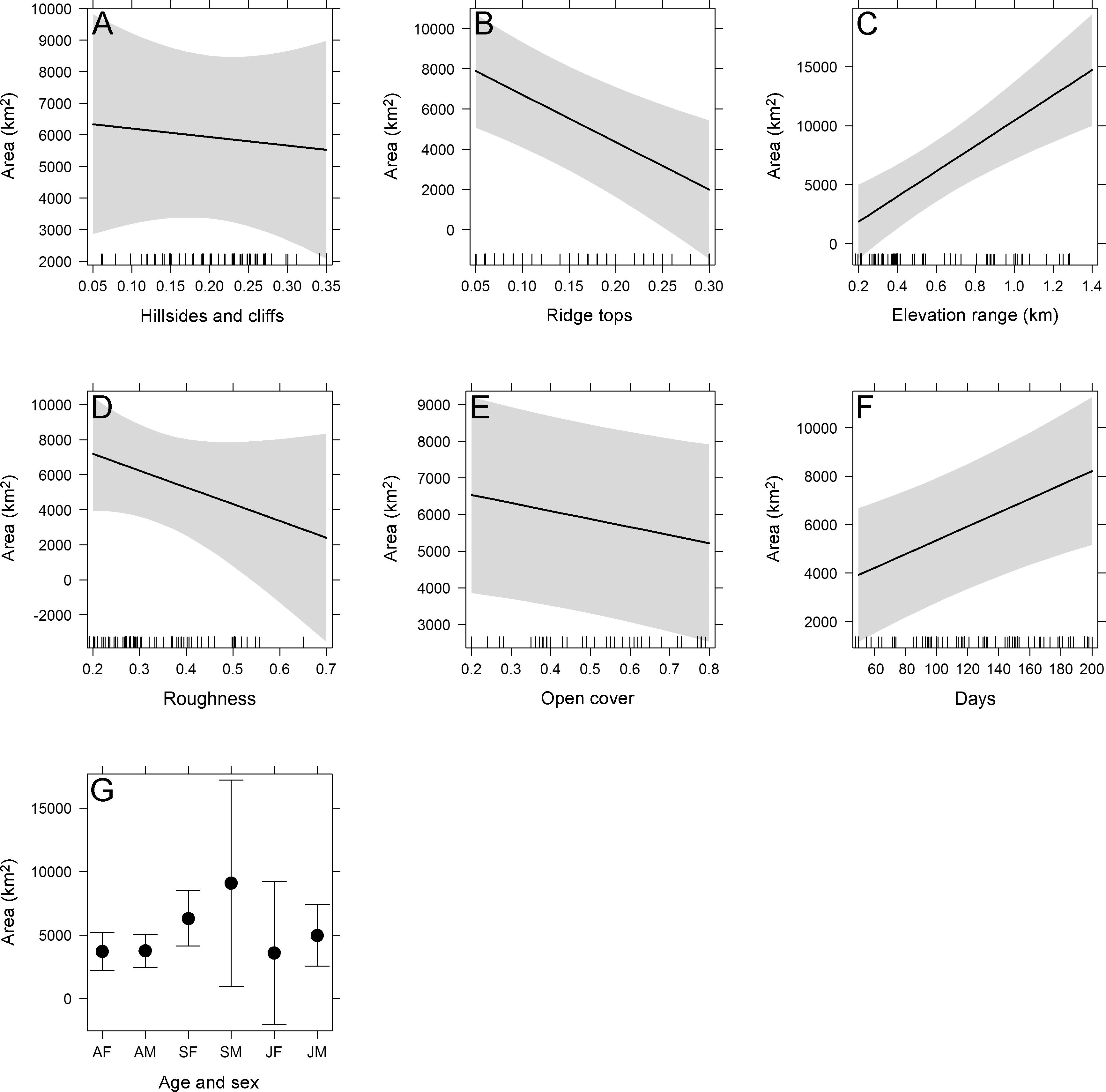 Summer And Winter Space Use And Home Range Characteristics