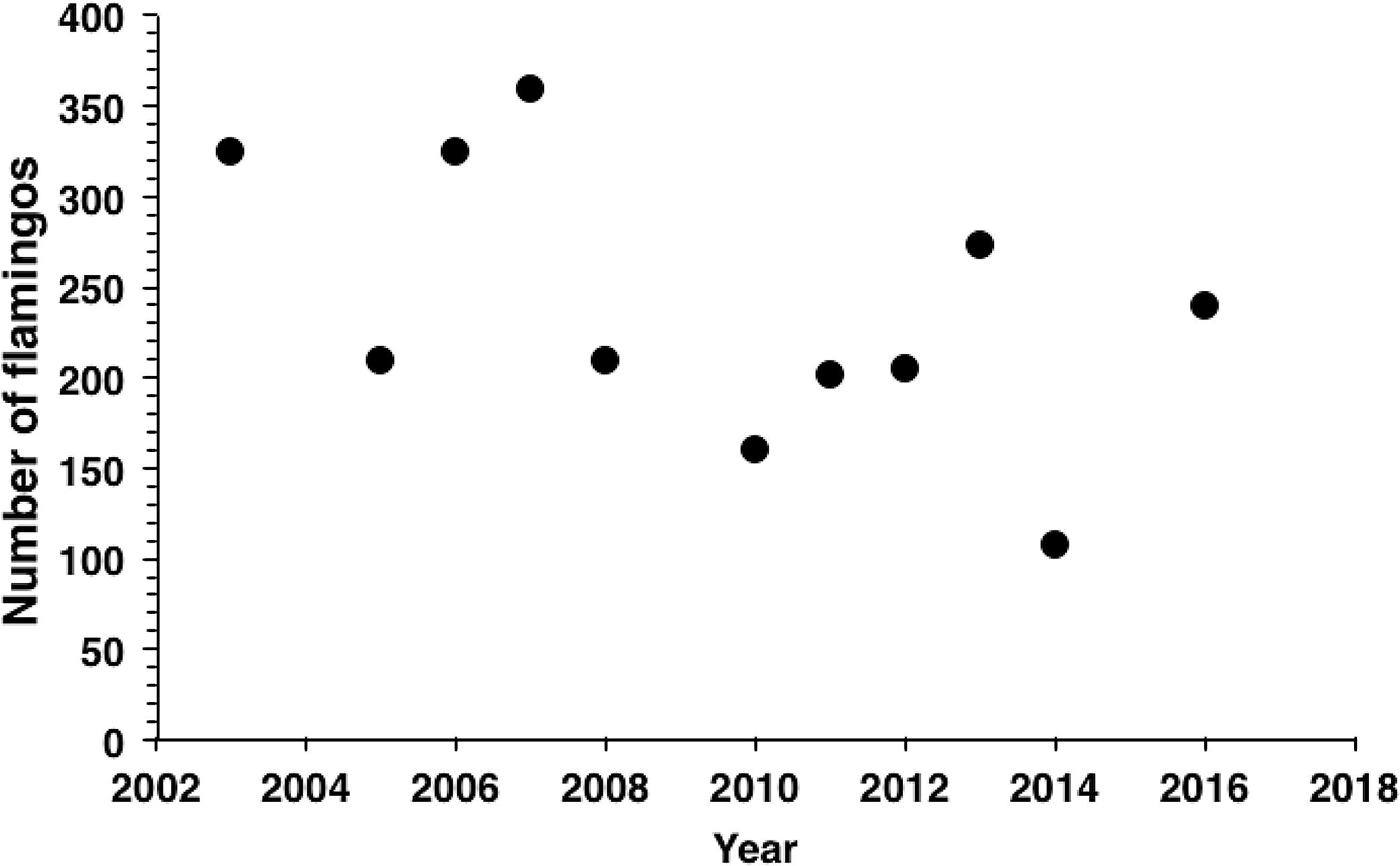 Status And Trends Of American Flamingos Phoenicopterus Ruber In