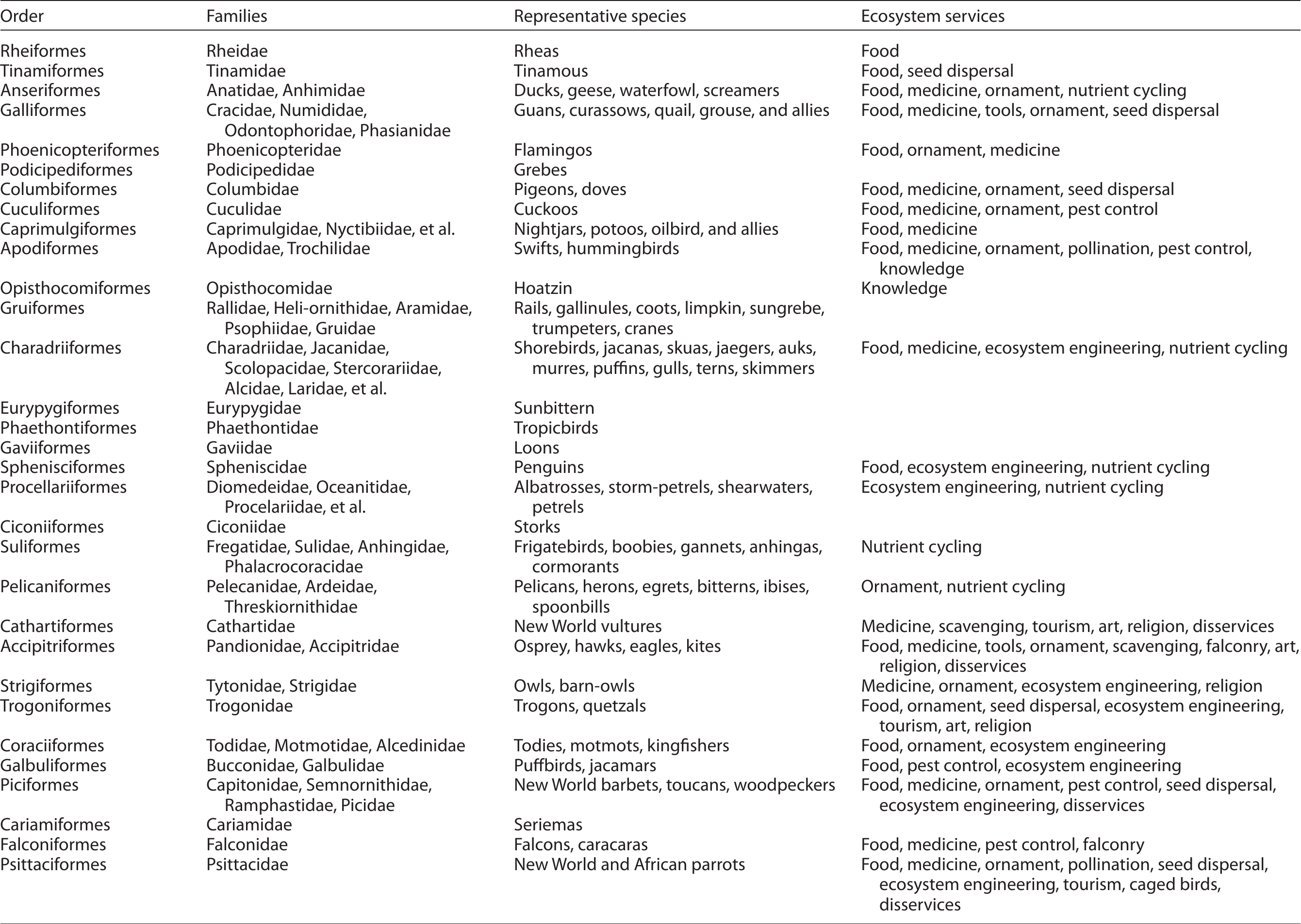 Ecosystem services provided by Neotropical birds