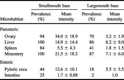 Microhabitat Analysis of Bass Tapeworm, Proteocephalus ambloplitis
