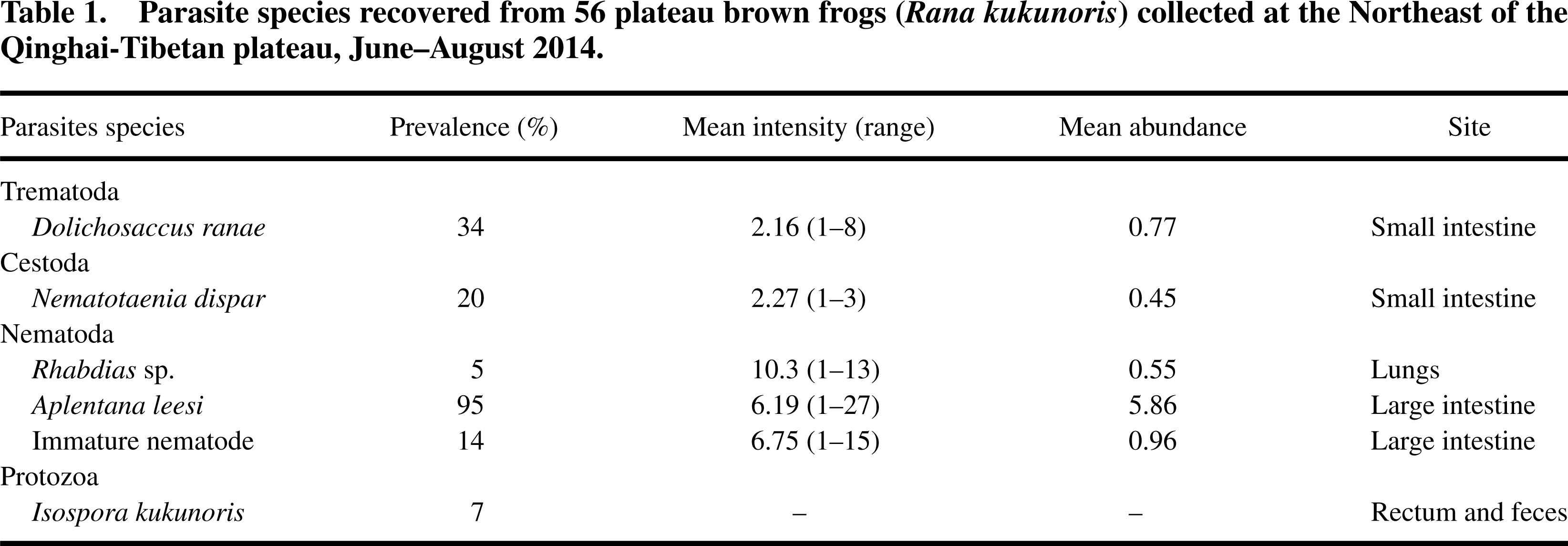 Parasites Of The Plateau Brown Frog Rana Kukunoris Nikolsky 1918 Anura Ranidae From The Northeast Of The Qing Tibetan Plateau With The Description Of A New Species Of Isospora Apicomplexa Eimeriidae