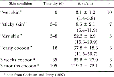 Ecology Of Aestivation In A Cocoon Forming Frog Cyclorana Australis Hylidae