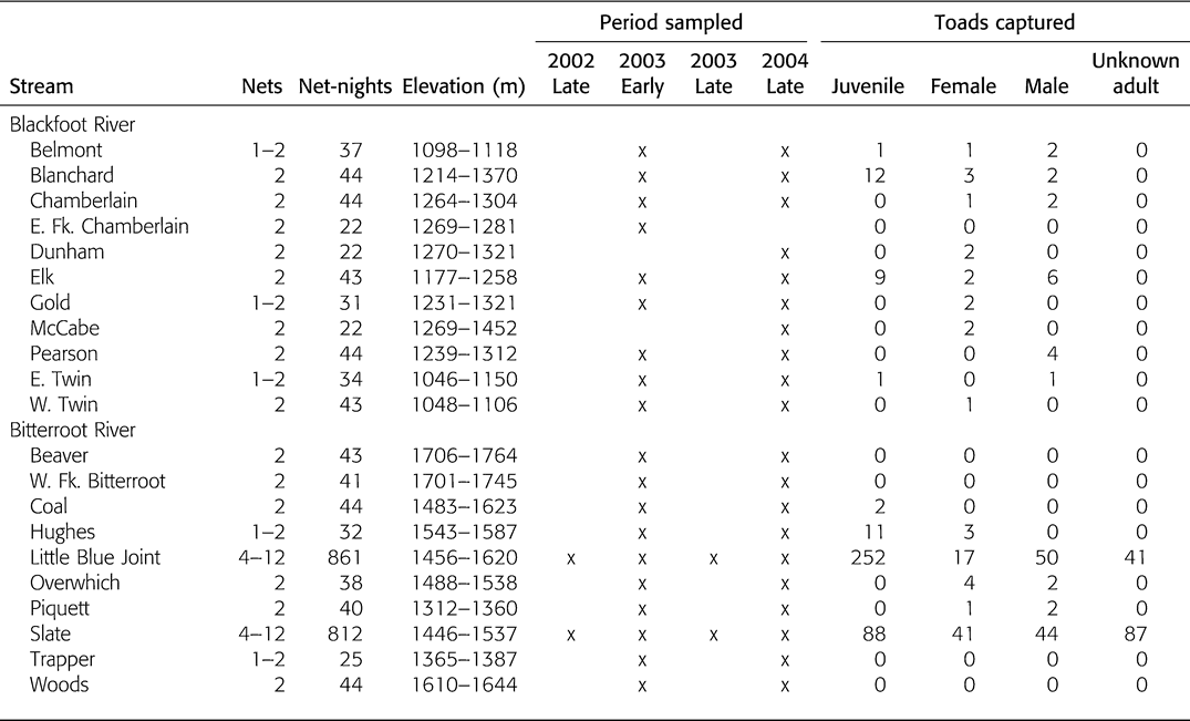 Age Related Seasonal Variation In Captures Of Stream Borne Boreal Toads Bufo Boreas Boreas Bufonidae In Western Montana