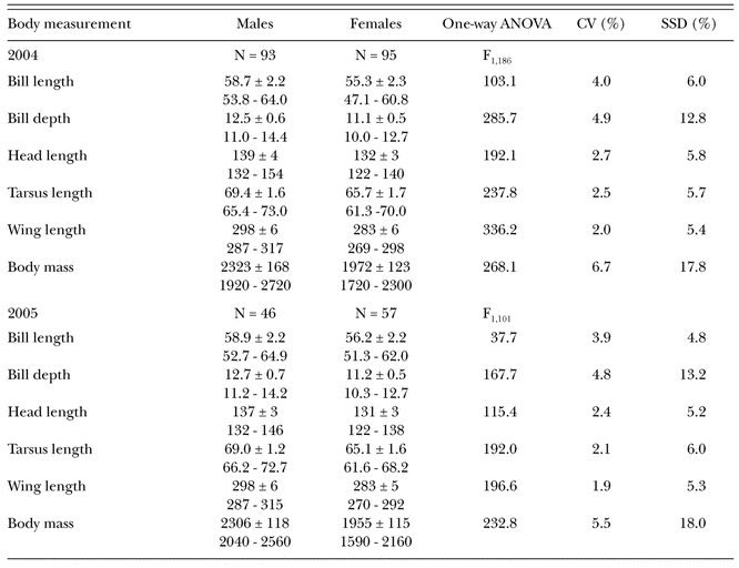 Sexual Size Dimorphism And Sex Determination By Morphometric Measurements In Breeding Imperial