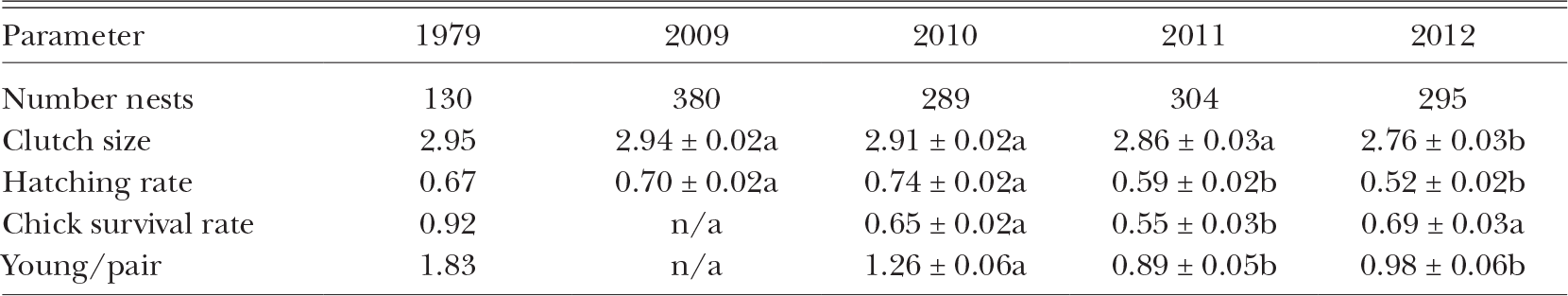 The Rise And Fall Of Ring Billed Gulls Larus Delawarensis