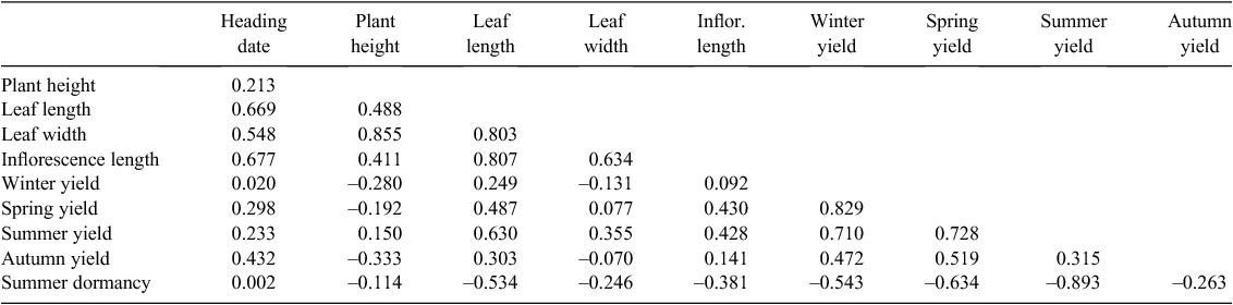 Evaluation Of Populations Of Dactylis Glomerata L Native To Mediterranean Environments