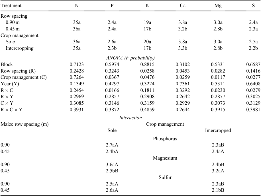 PDF) Effects of row spacing and intercrop on maize grain yield and forage  production of palisade grass