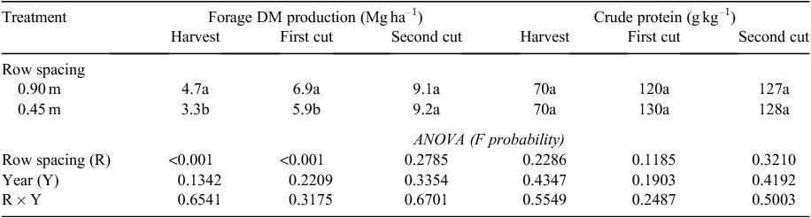 PDF) Effects of row spacing and intercrop on maize grain yield and forage  production of palisade grass