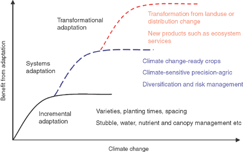 Transformational Adaptation: Agriculture And Climate Change