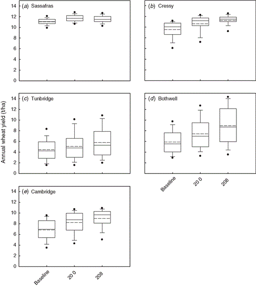 Beneficial Impacts Of Climate Change On Pastoral And Broadacre Agriculture In Cool Temperate Tasmania