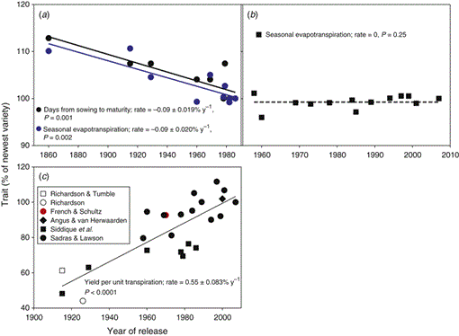 Interactions Between Water And Nitrogen In Australian - 