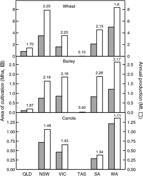 Assessing the role of genetics for improving the yield of Australia’s ...