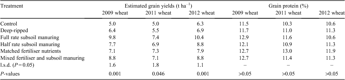 Crop Responses To Subsoil Manuring I Results In South - 