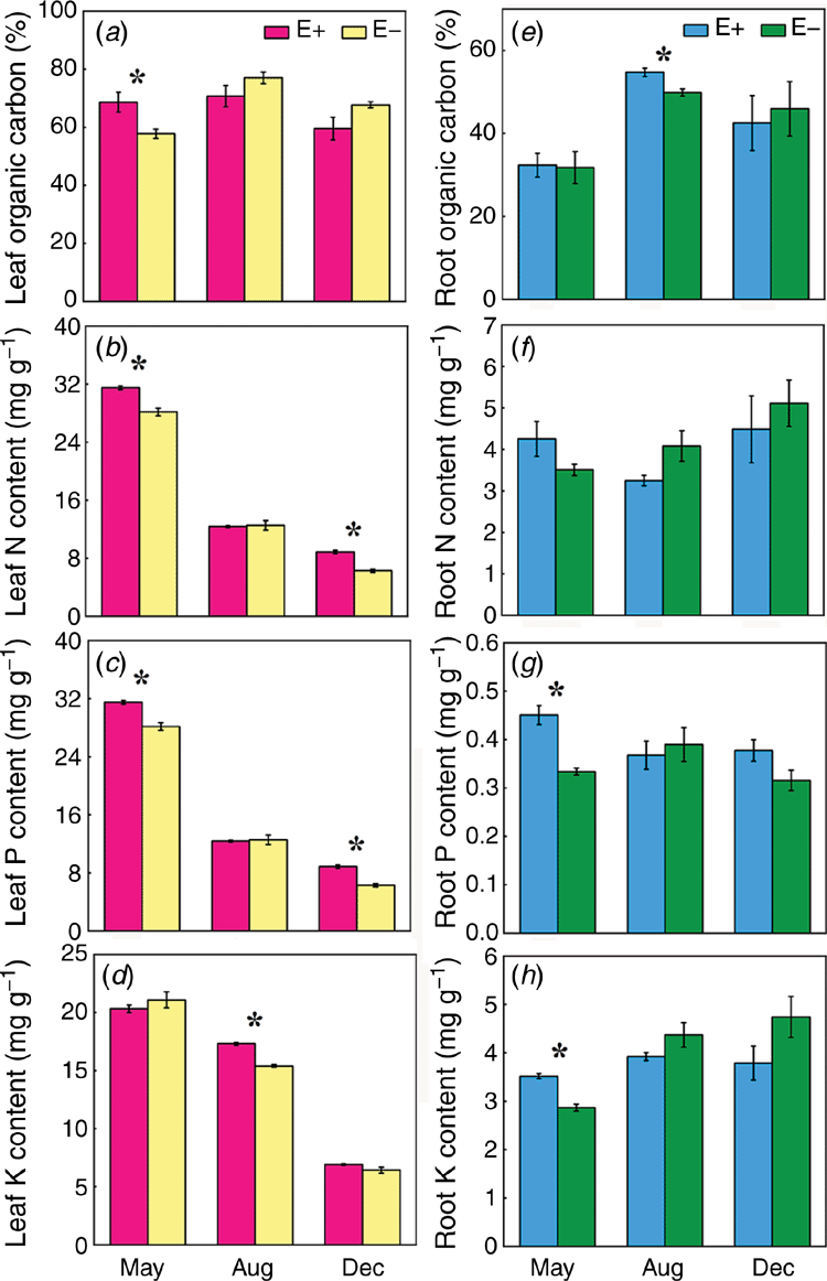 Effect Of Epichloe Gansuensis Endophyte On Rhizosphere Bacterial Communities And Nutrient Concentrations And Ratios In The Perennial Grass Species Achnatherum Inebrians During Three Growth Seasons