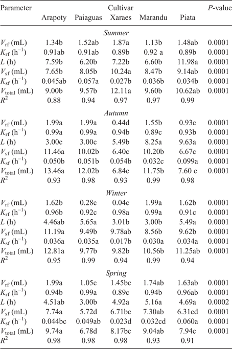 Influence Of Protodioscin Content On Digestibility And In Vitro Degradation Kinetics In Urochloa Brizantha Cultivars