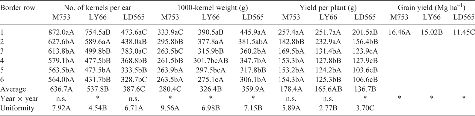 Weak Border Effects And Great Uniformity Increase Yield Of Maize Zea Mays Under Dense Population