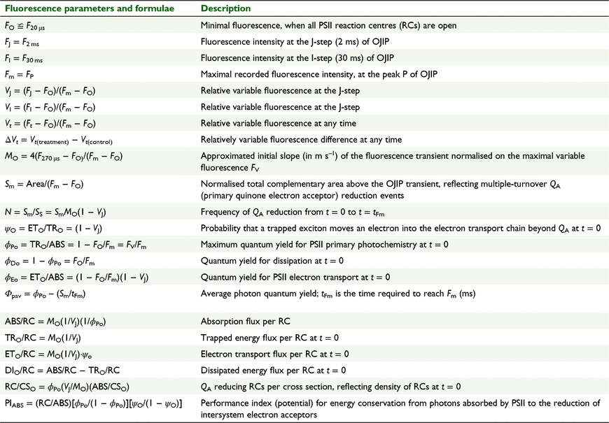 Comparative effects of water potential stress induced by salt, alkali ...