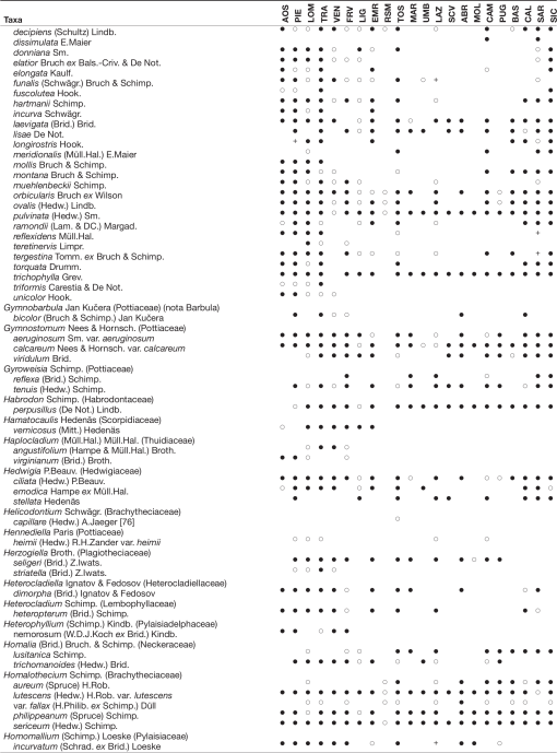 New Checklist of the Bryophytes of Italy